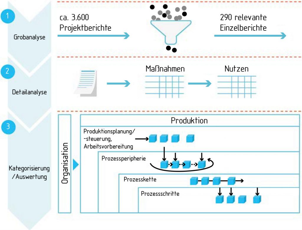 Steigerung der Ressourceneffizienz