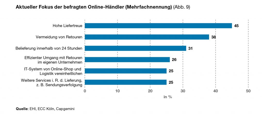 Logistik im E-Commerce 