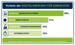 Einkaufsoptimierung