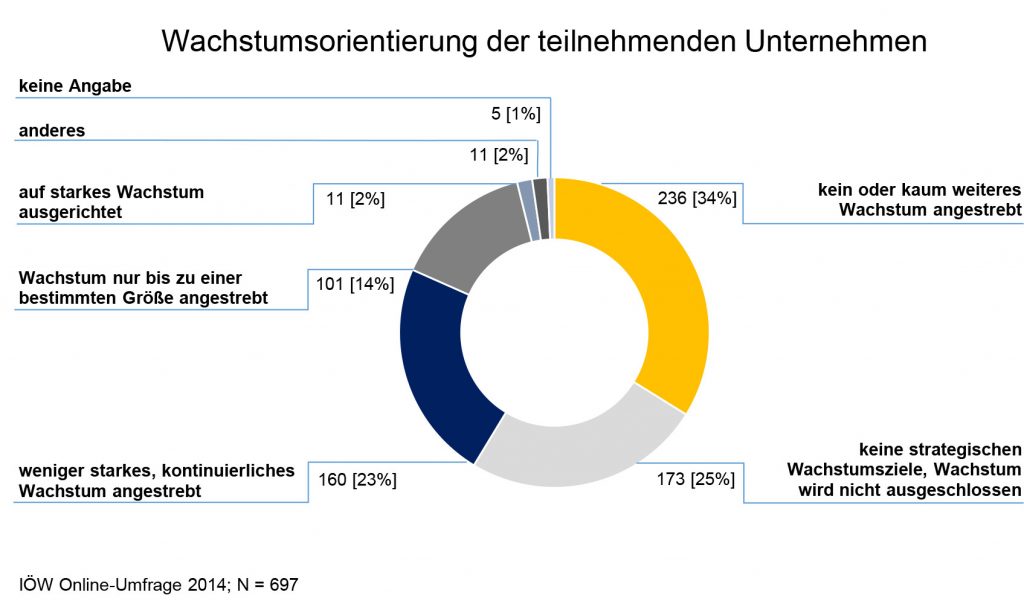 Unternehmenswachstum