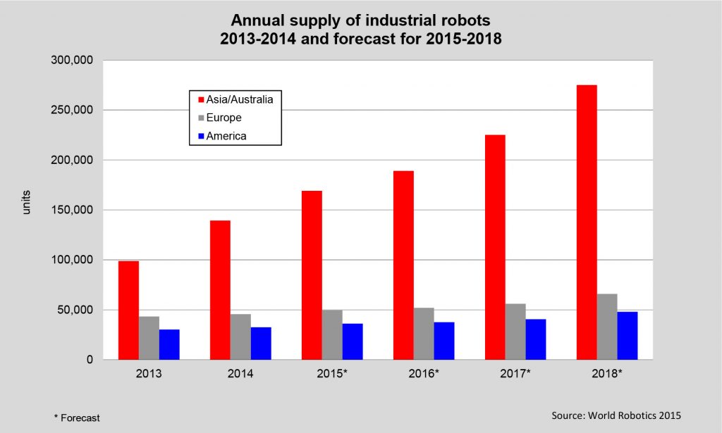 Indistrie Roboter