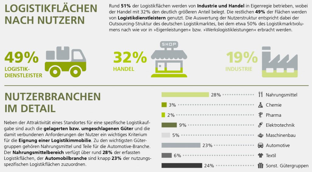 Logistik-Flächen