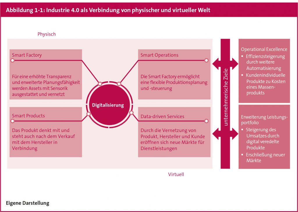 Selbstcheck - Industrie 4.0