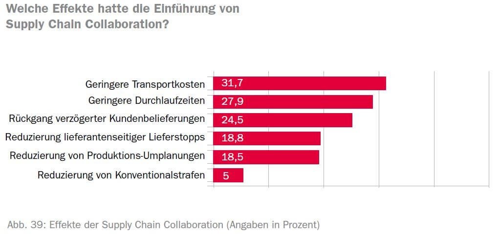 Supply Chain Collaboration