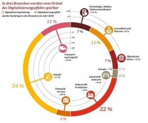 Digitalisierungseffekt Quelle: Presse PwC