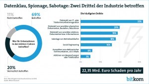 Quelle: Presseinformation Bitkom