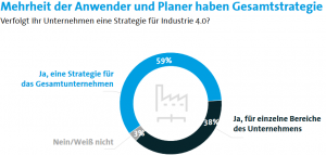 Quelle: Bitkom Presse