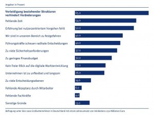 Was sind die größten Hürden bei der Digitalisierung Ihres Unternehmens? 