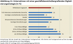 Digitalisierungsstrategie