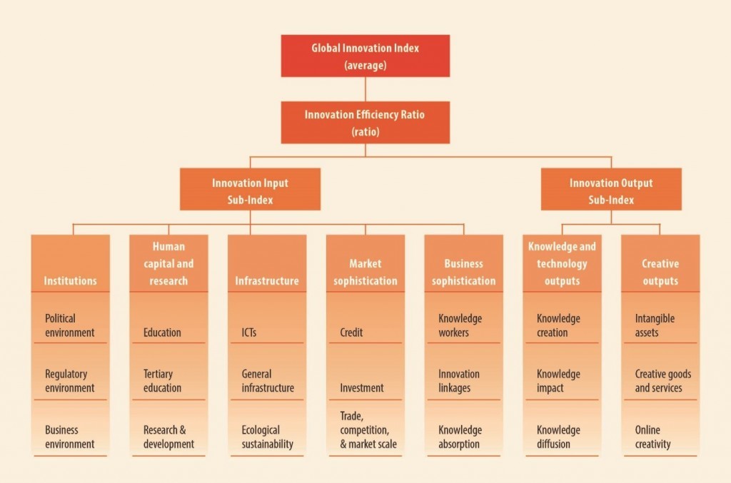 Global Innovation Index