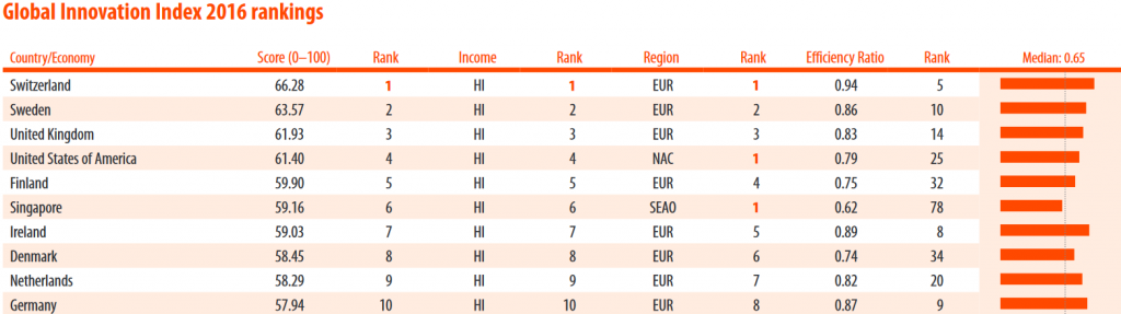 Global Innovation Index Top 10