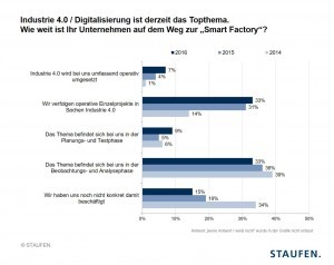 Digitalisierungstrend