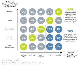 Studie Großhandel Digitalisierungsfortschritt